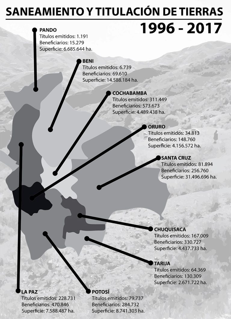 SANEAMIENTO Y TITULACIÓN DE TIERRAS De 1996 hasta 2017