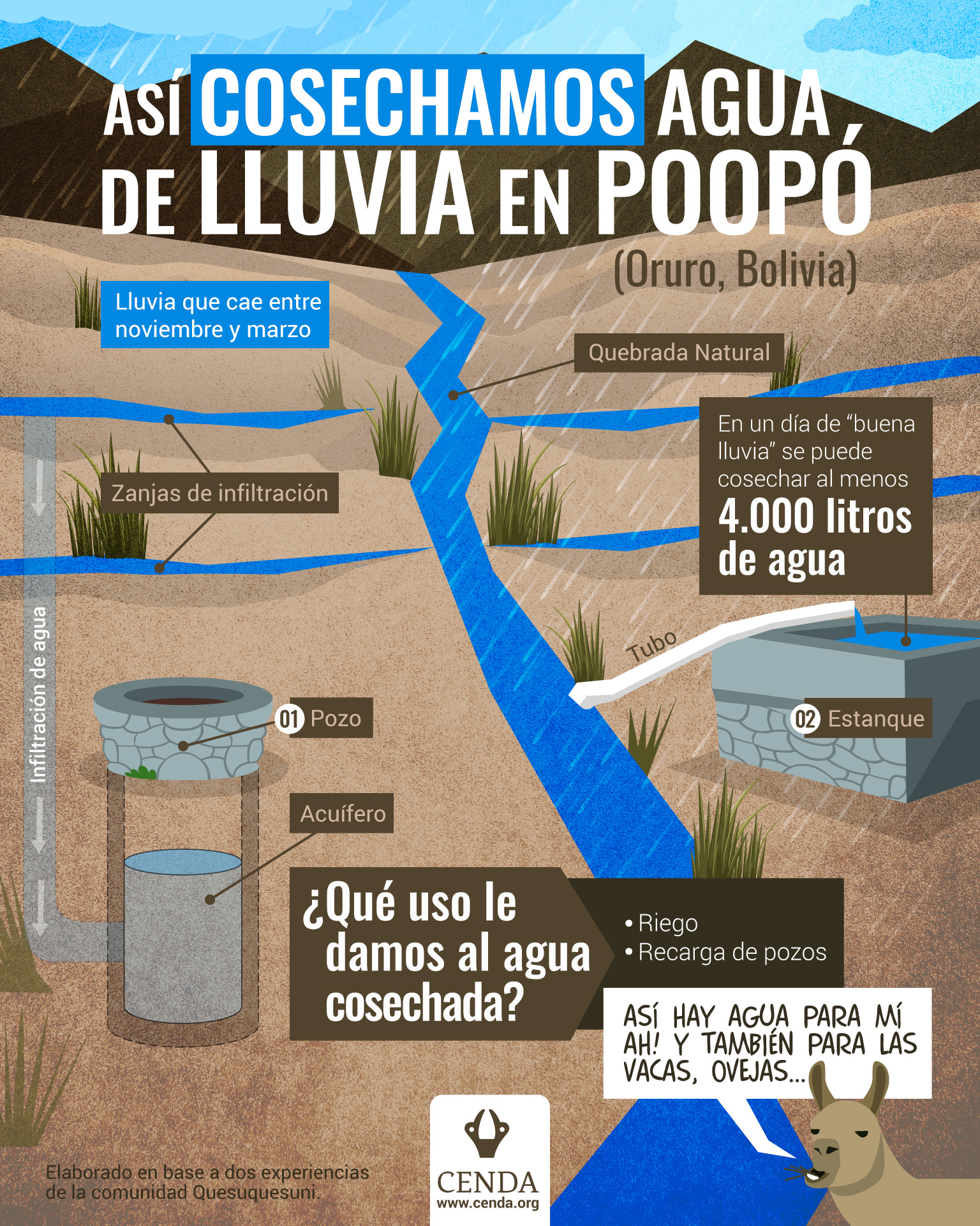 infografia agua cenda para nota