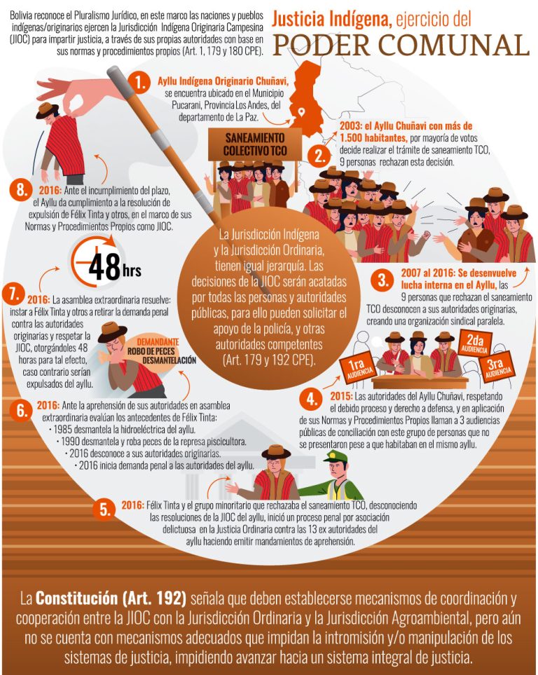 Ayllu Chuñavi: Justicia Indígena ejercicio de Poder Comunal