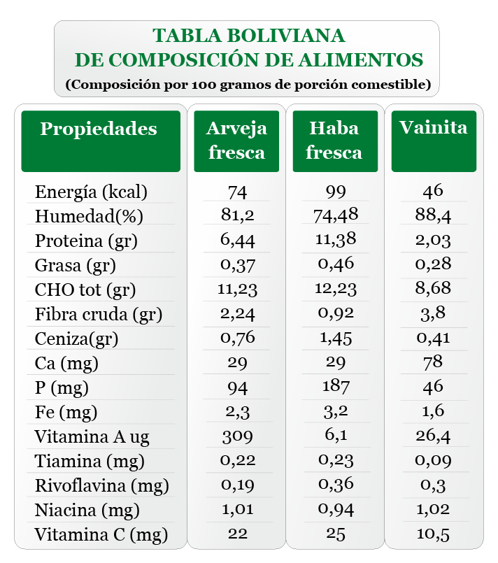 10 de febrero Día Mundial de las Leguminosas
